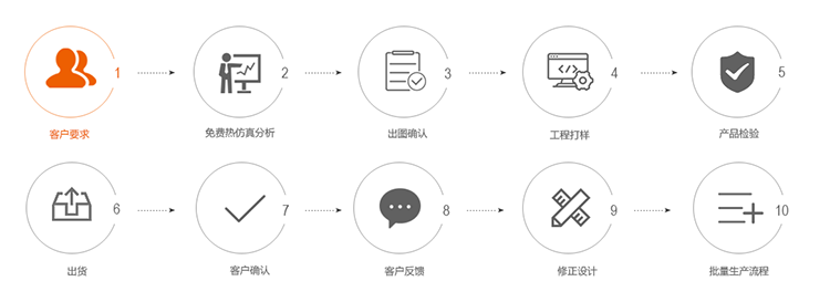 焊接散熱器非標(biāo)定制流程 焊接散熱器非標(biāo)定制流程